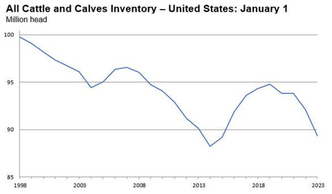 All cattle and calves inventory
